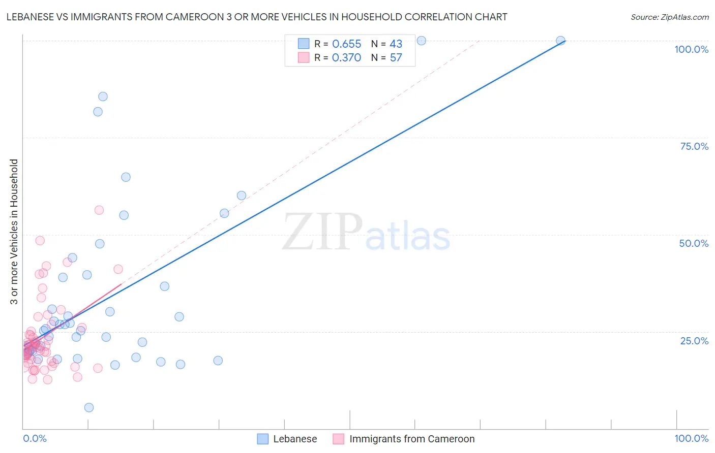 Lebanese vs Immigrants from Cameroon 3 or more Vehicles in Household
