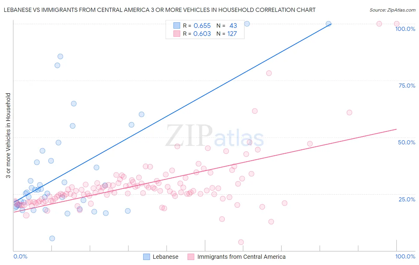 Lebanese vs Immigrants from Central America 3 or more Vehicles in Household