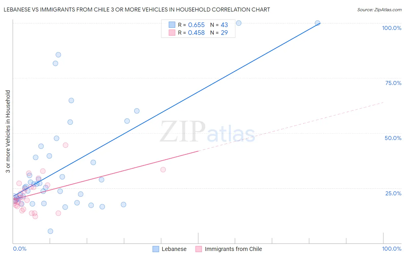 Lebanese vs Immigrants from Chile 3 or more Vehicles in Household