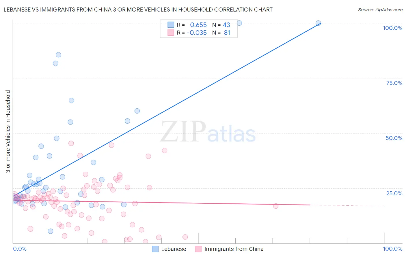 Lebanese vs Immigrants from China 3 or more Vehicles in Household