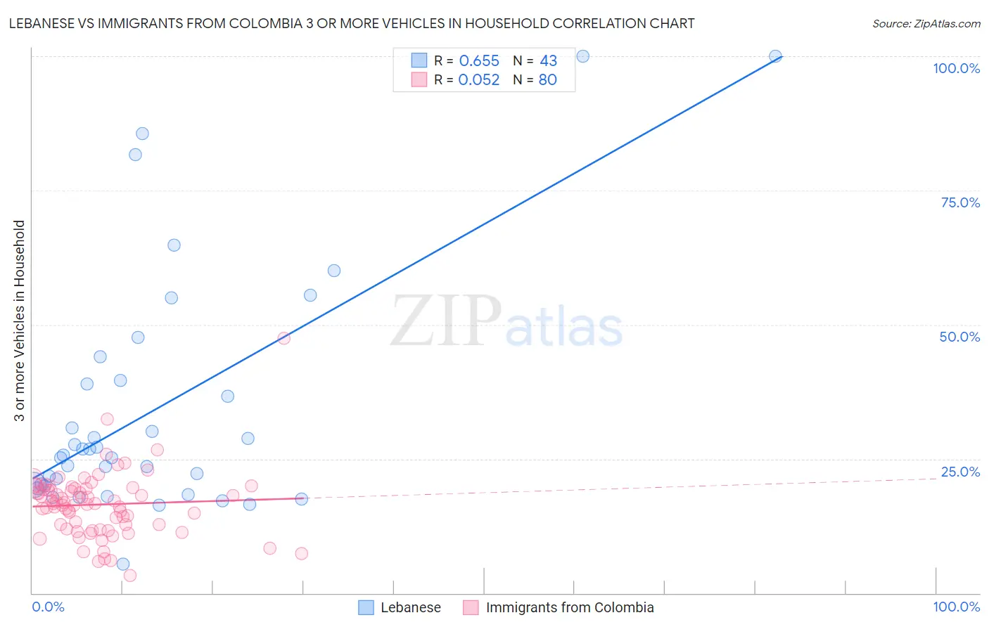 Lebanese vs Immigrants from Colombia 3 or more Vehicles in Household