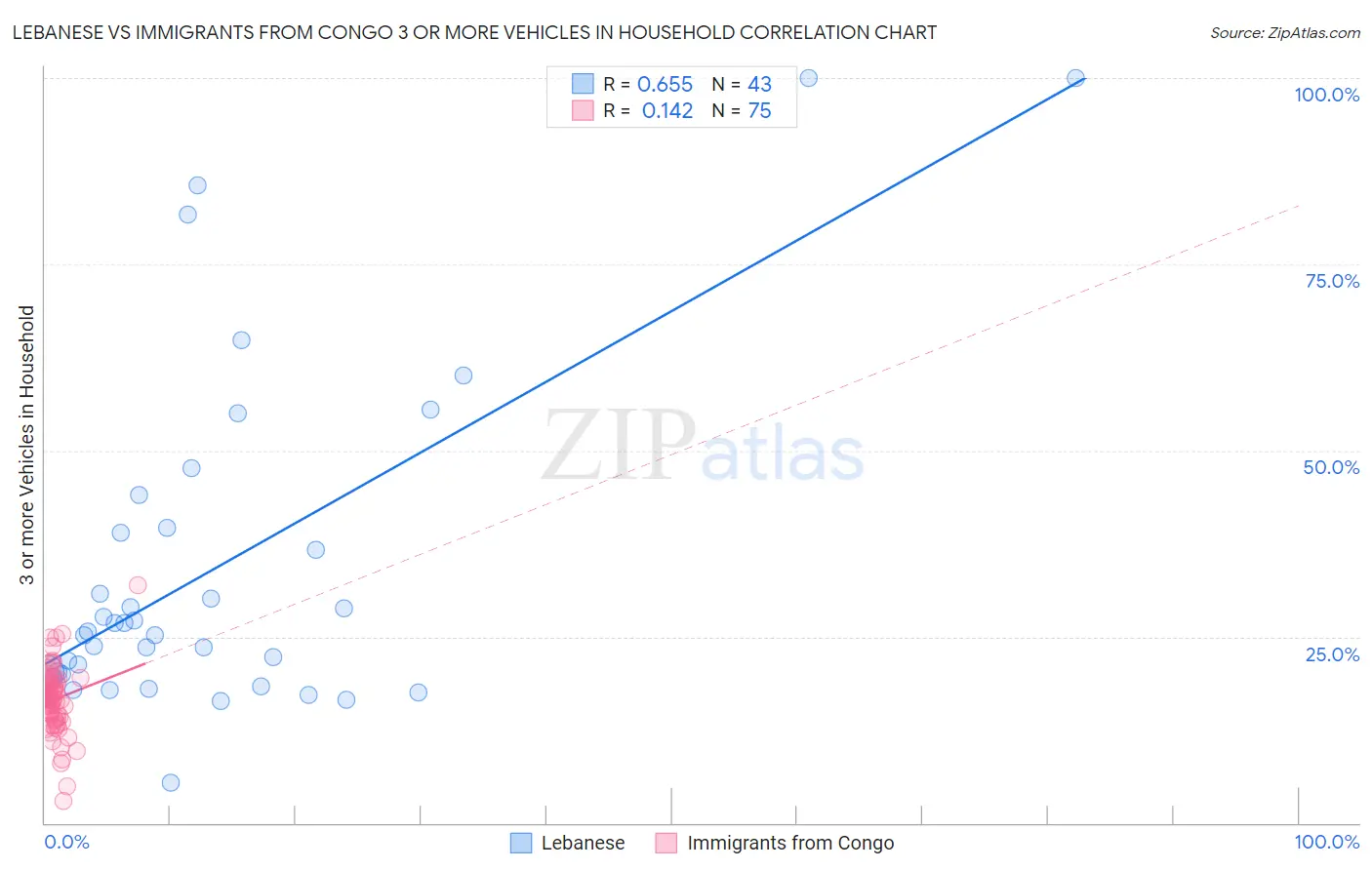 Lebanese vs Immigrants from Congo 3 or more Vehicles in Household