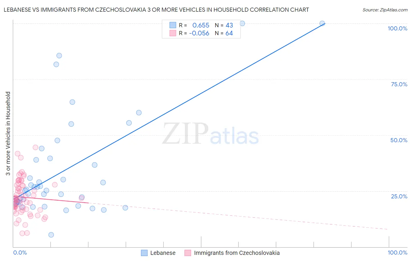 Lebanese vs Immigrants from Czechoslovakia 3 or more Vehicles in Household