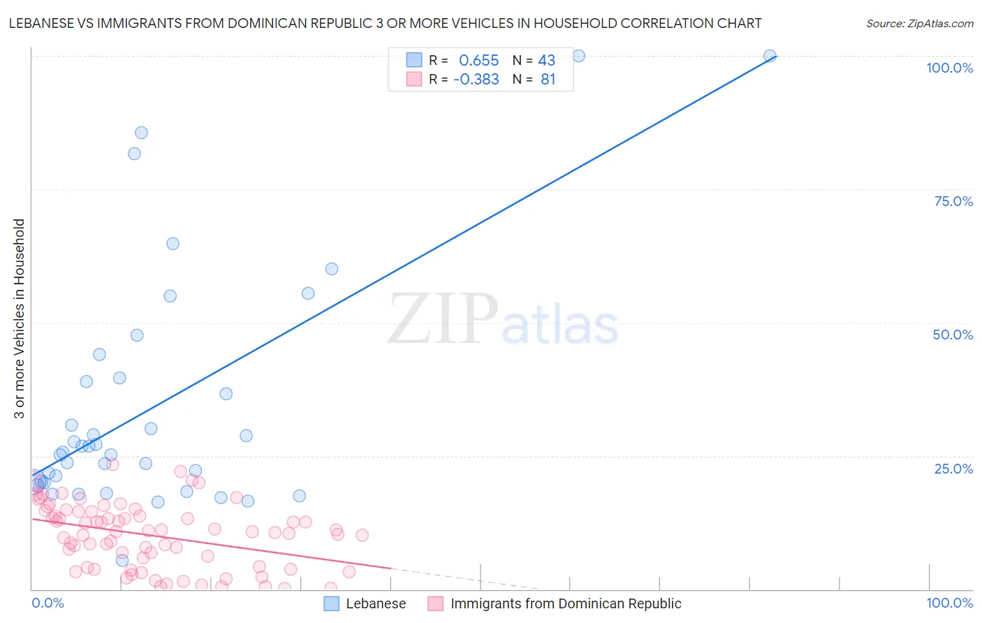 Lebanese vs Immigrants from Dominican Republic 3 or more Vehicles in Household