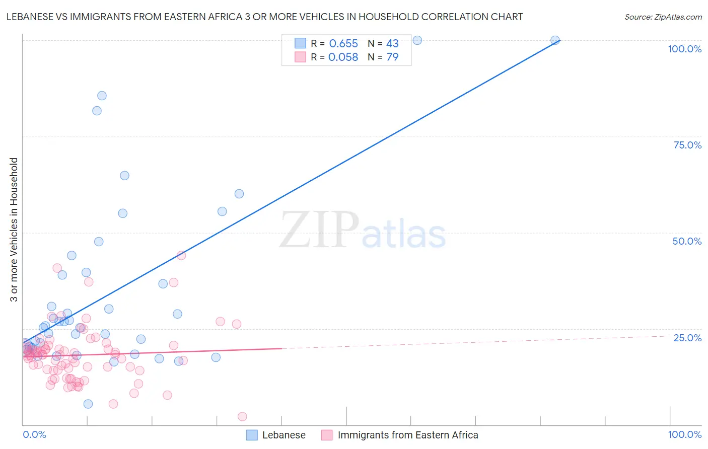 Lebanese vs Immigrants from Eastern Africa 3 or more Vehicles in Household
