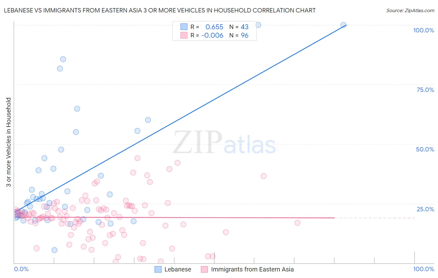 Lebanese vs Immigrants from Eastern Asia 3 or more Vehicles in Household