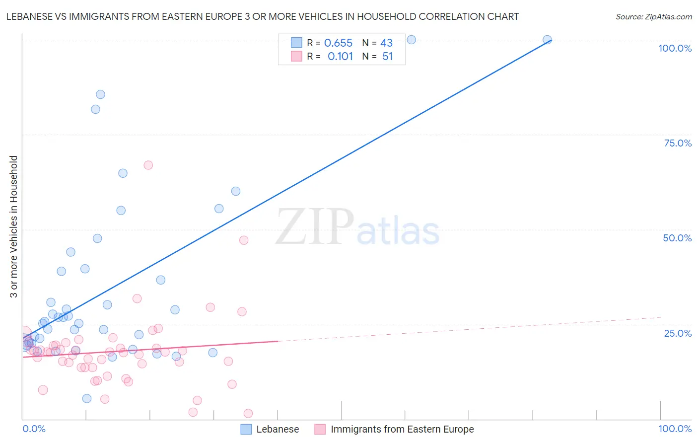 Lebanese vs Immigrants from Eastern Europe 3 or more Vehicles in Household