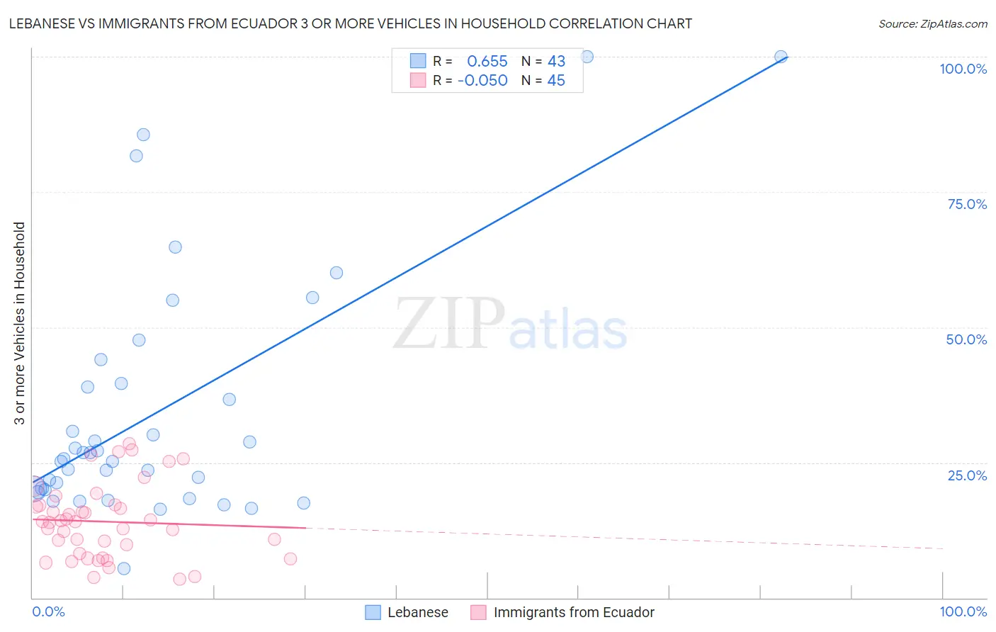 Lebanese vs Immigrants from Ecuador 3 or more Vehicles in Household