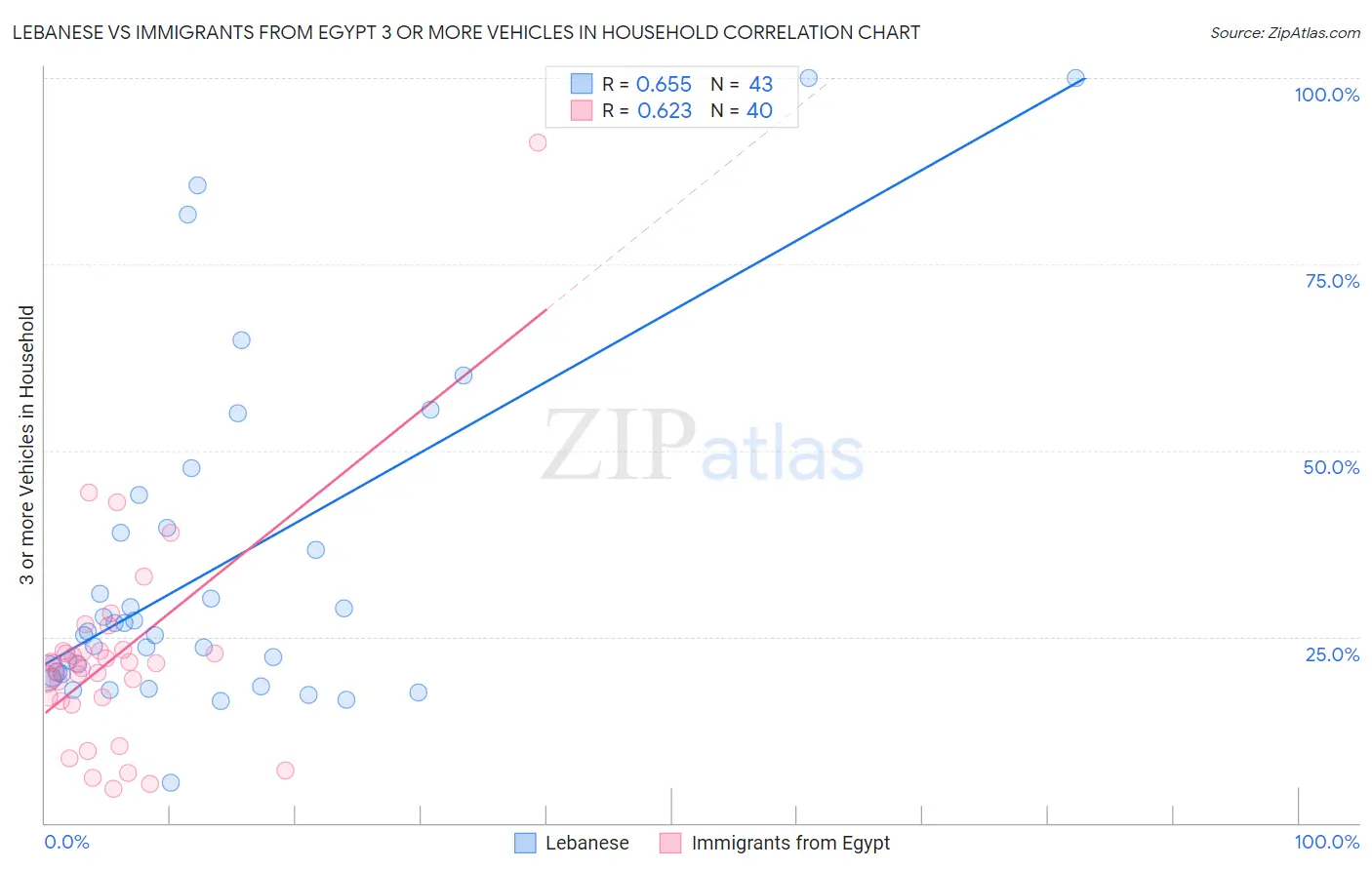 Lebanese vs Immigrants from Egypt 3 or more Vehicles in Household