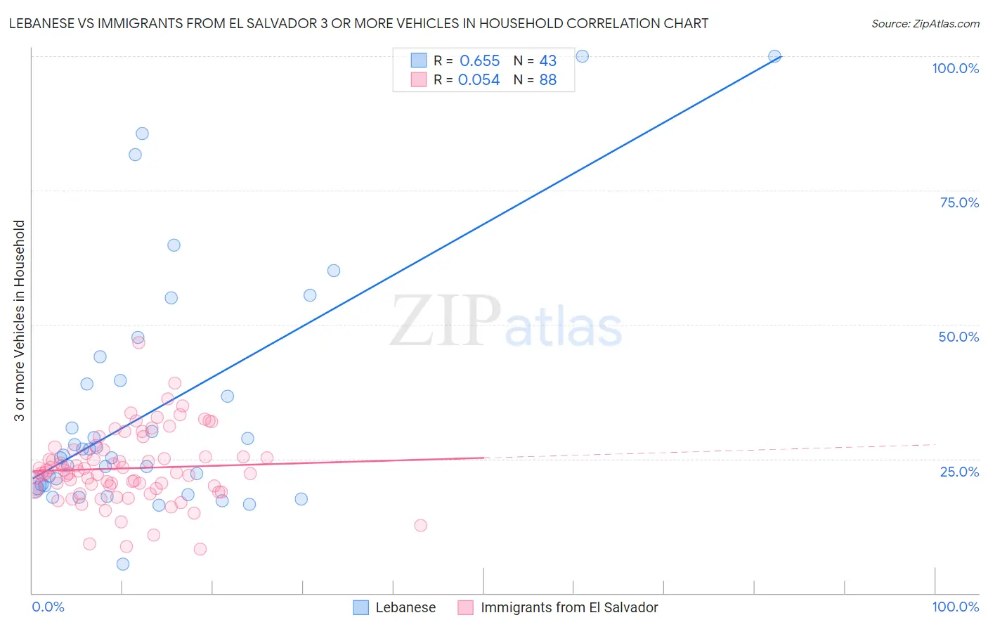 Lebanese vs Immigrants from El Salvador 3 or more Vehicles in Household