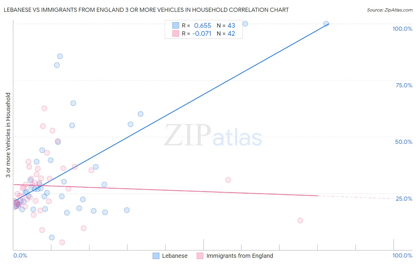 Lebanese vs Immigrants from England 3 or more Vehicles in Household
