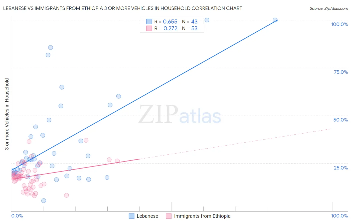 Lebanese vs Immigrants from Ethiopia 3 or more Vehicles in Household