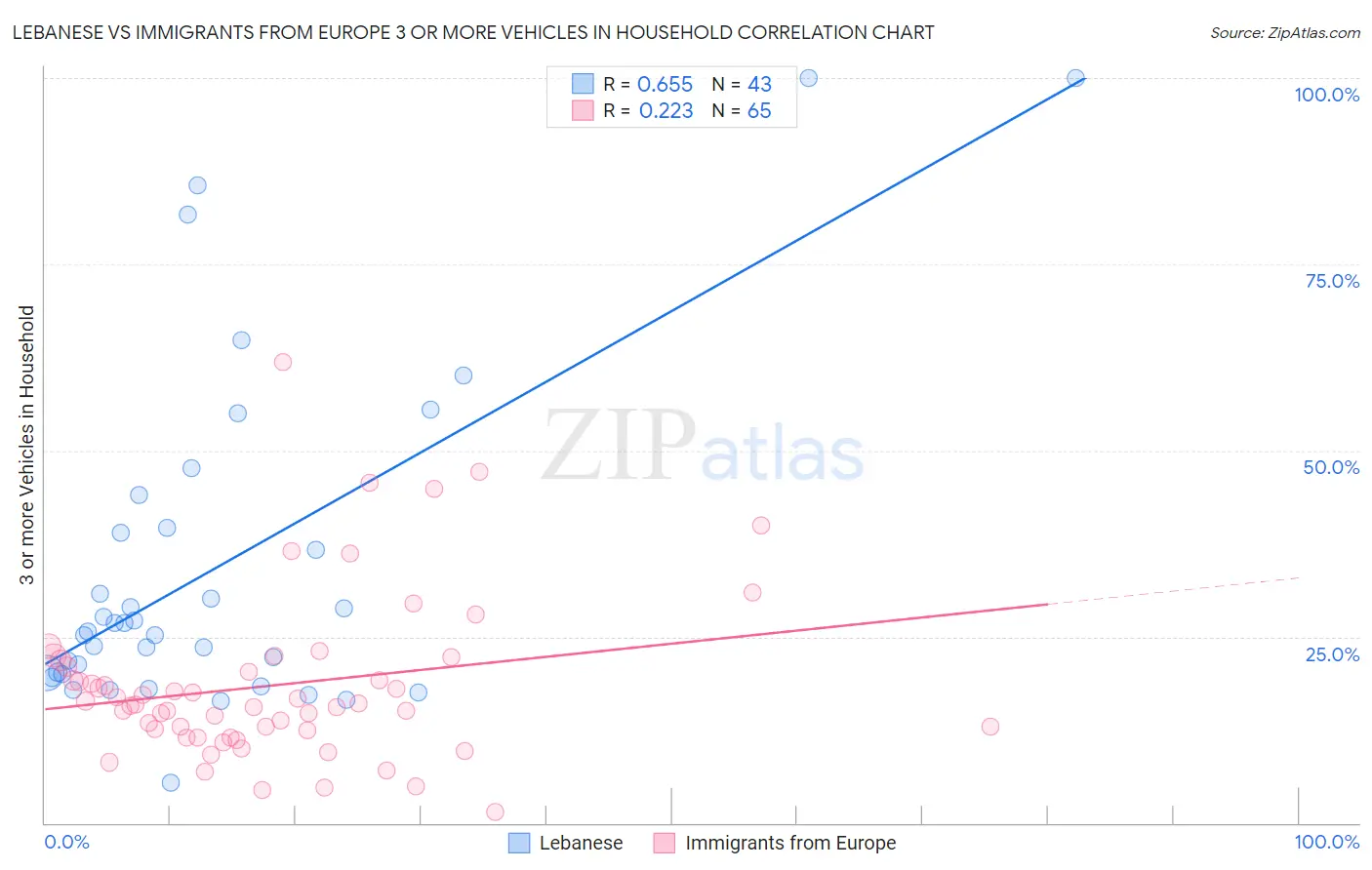 Lebanese vs Immigrants from Europe 3 or more Vehicles in Household