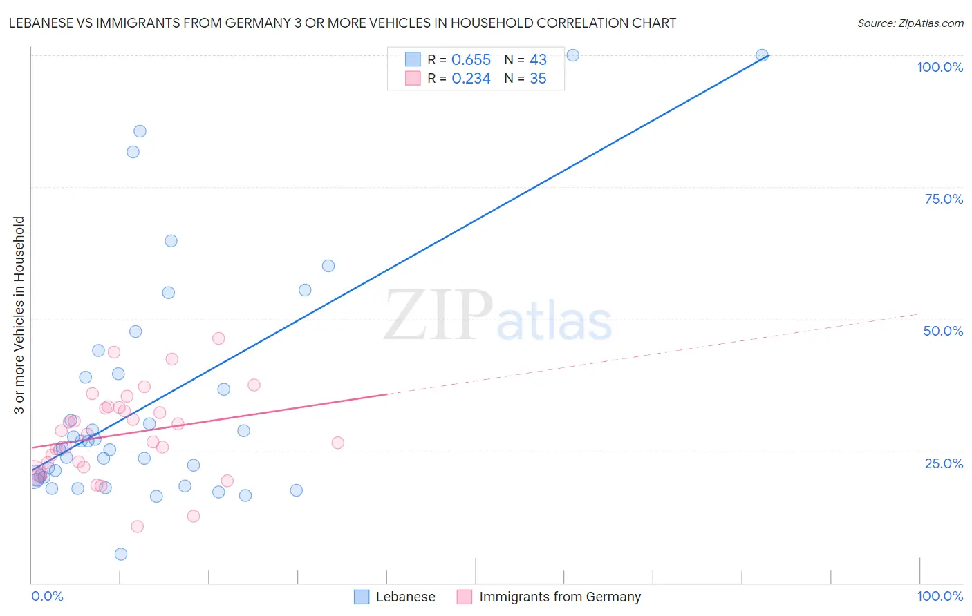 Lebanese vs Immigrants from Germany 3 or more Vehicles in Household