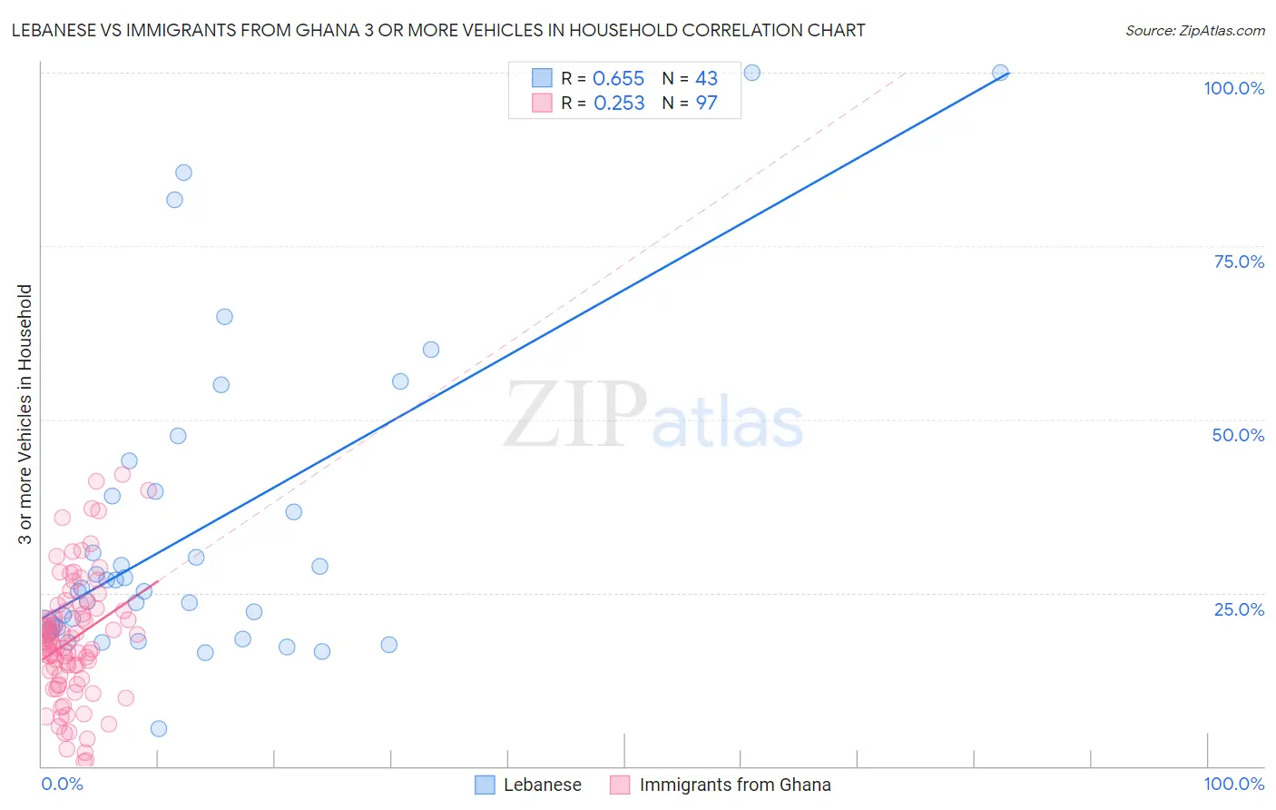 Lebanese vs Immigrants from Ghana 3 or more Vehicles in Household