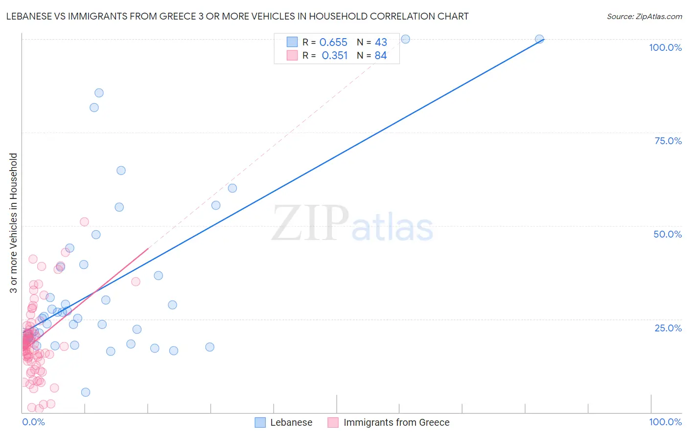 Lebanese vs Immigrants from Greece 3 or more Vehicles in Household