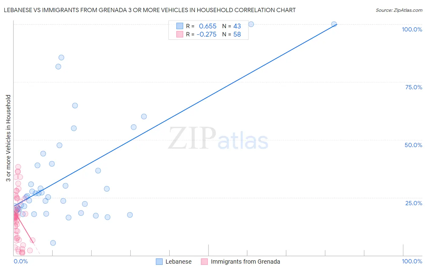 Lebanese vs Immigrants from Grenada 3 or more Vehicles in Household