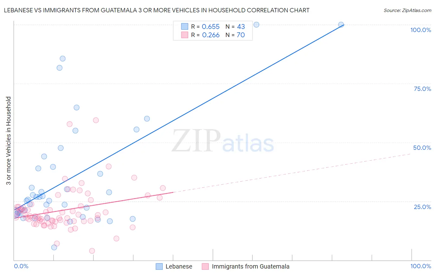 Lebanese vs Immigrants from Guatemala 3 or more Vehicles in Household