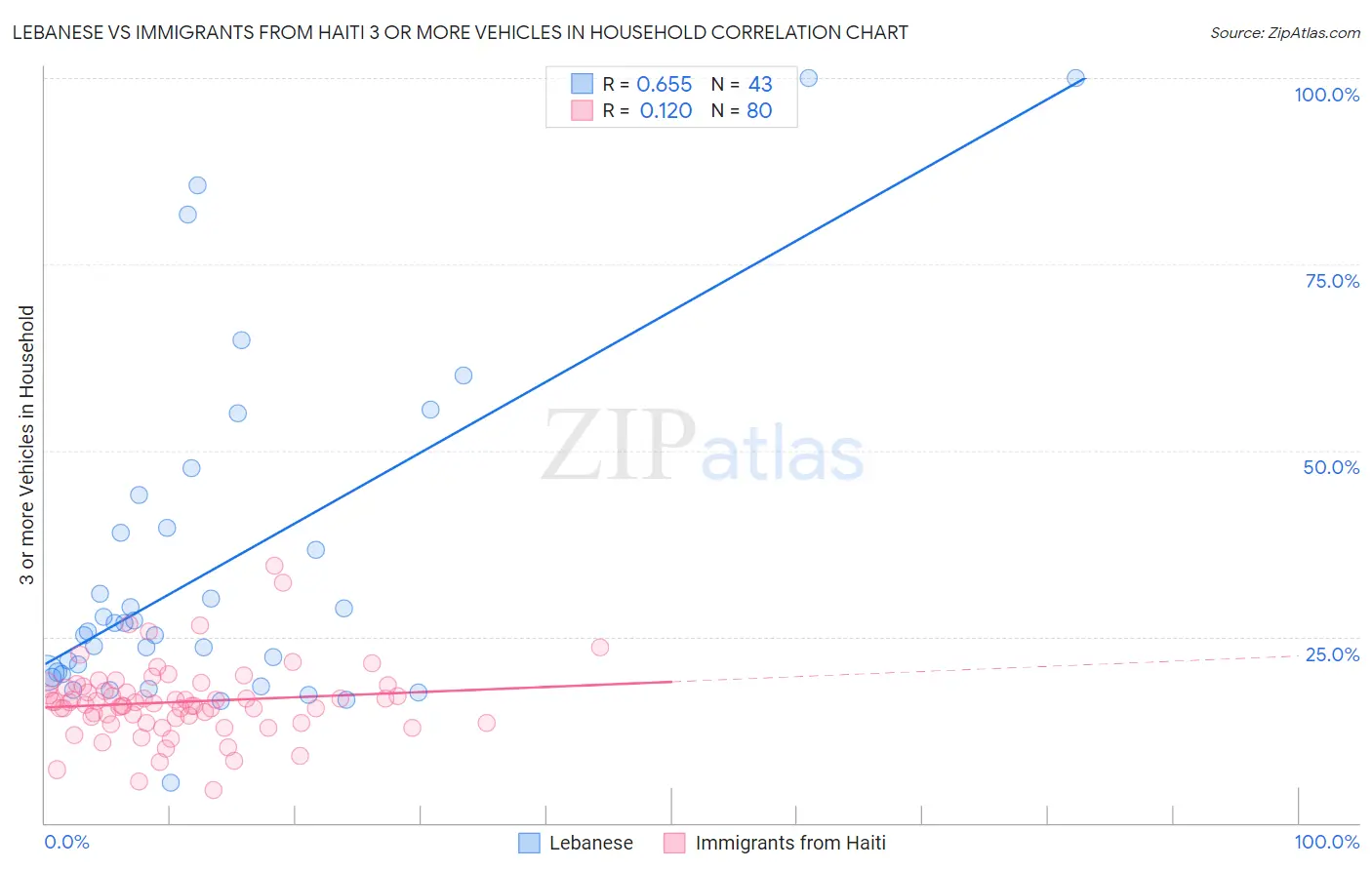 Lebanese vs Immigrants from Haiti 3 or more Vehicles in Household