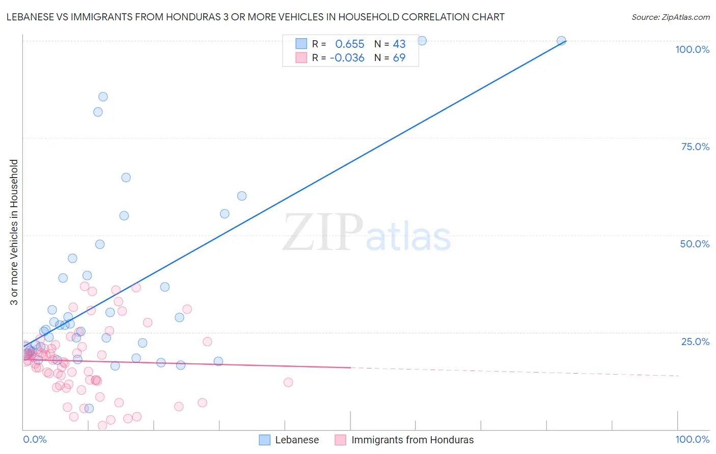 Lebanese vs Immigrants from Honduras 3 or more Vehicles in Household