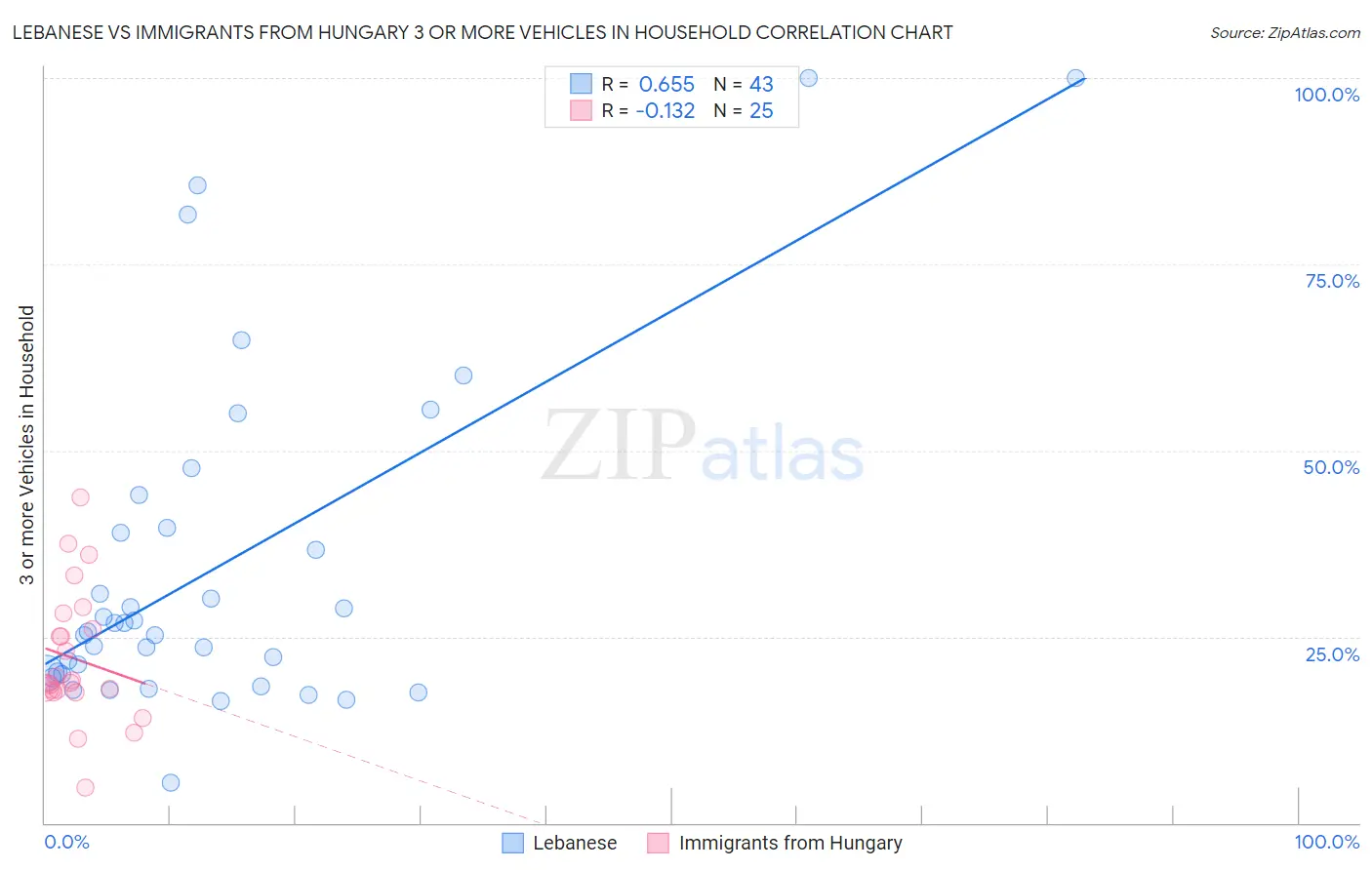 Lebanese vs Immigrants from Hungary 3 or more Vehicles in Household