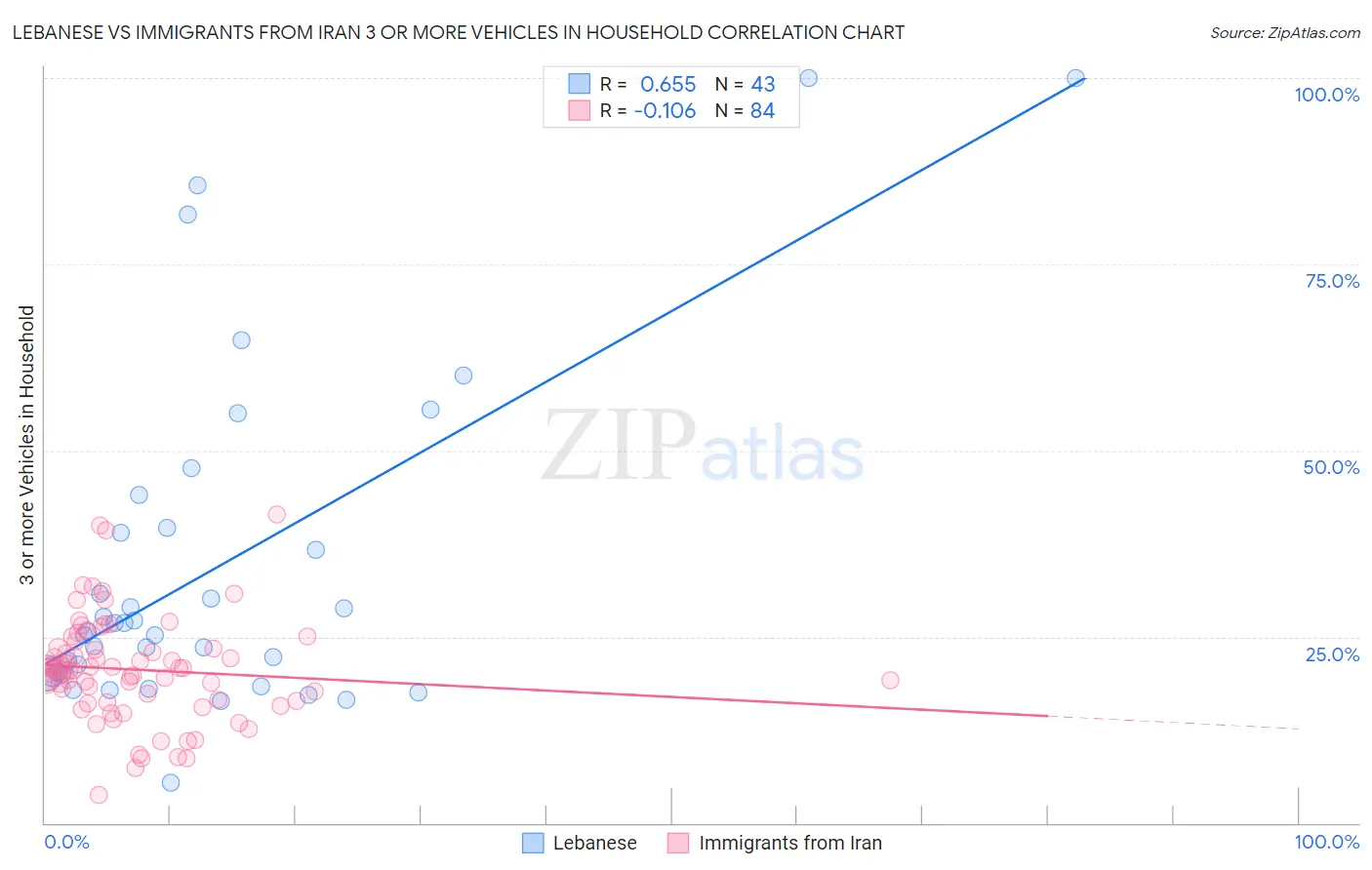 Lebanese vs Immigrants from Iran 3 or more Vehicles in Household