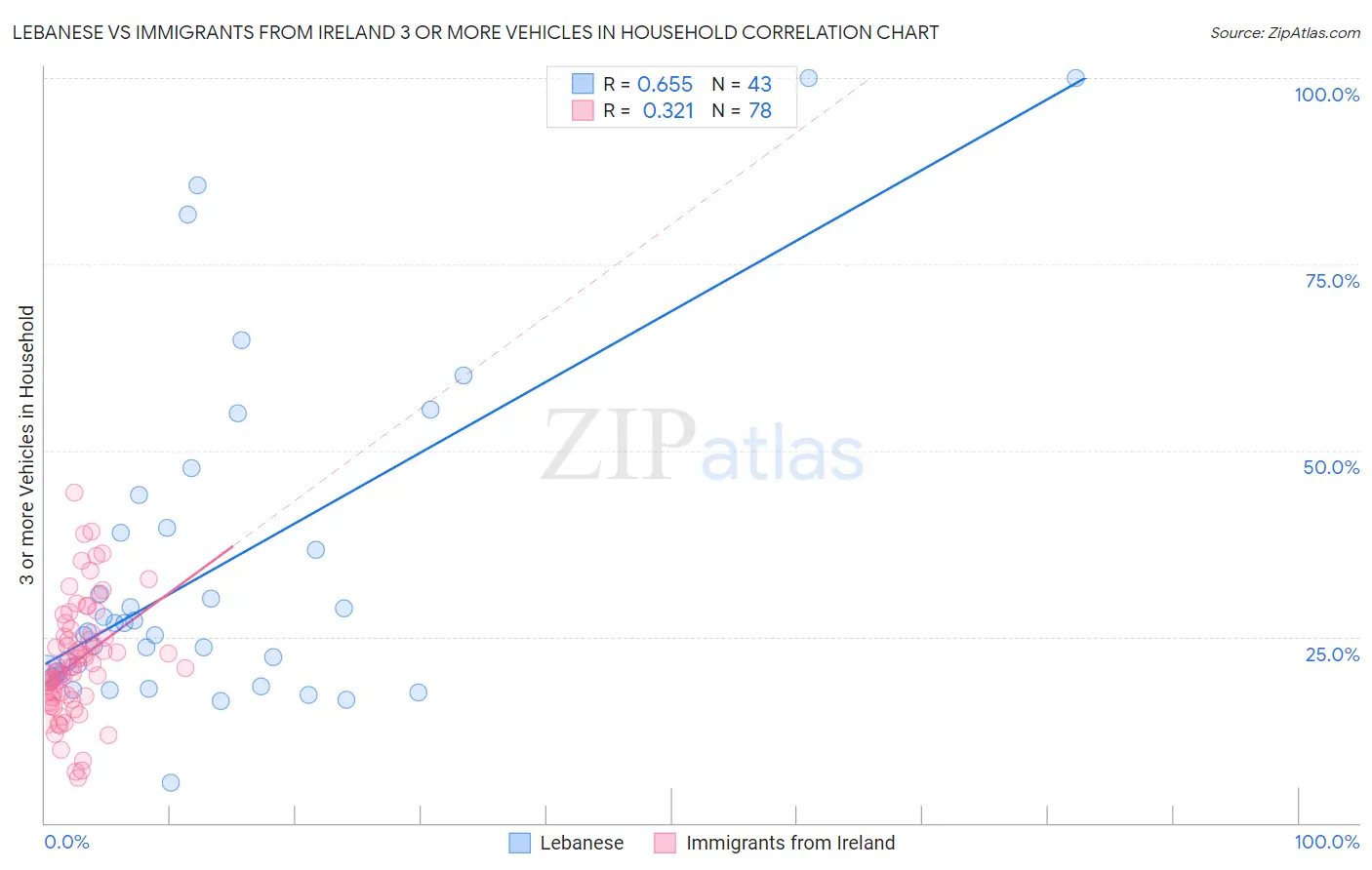Lebanese vs Immigrants from Ireland 3 or more Vehicles in Household