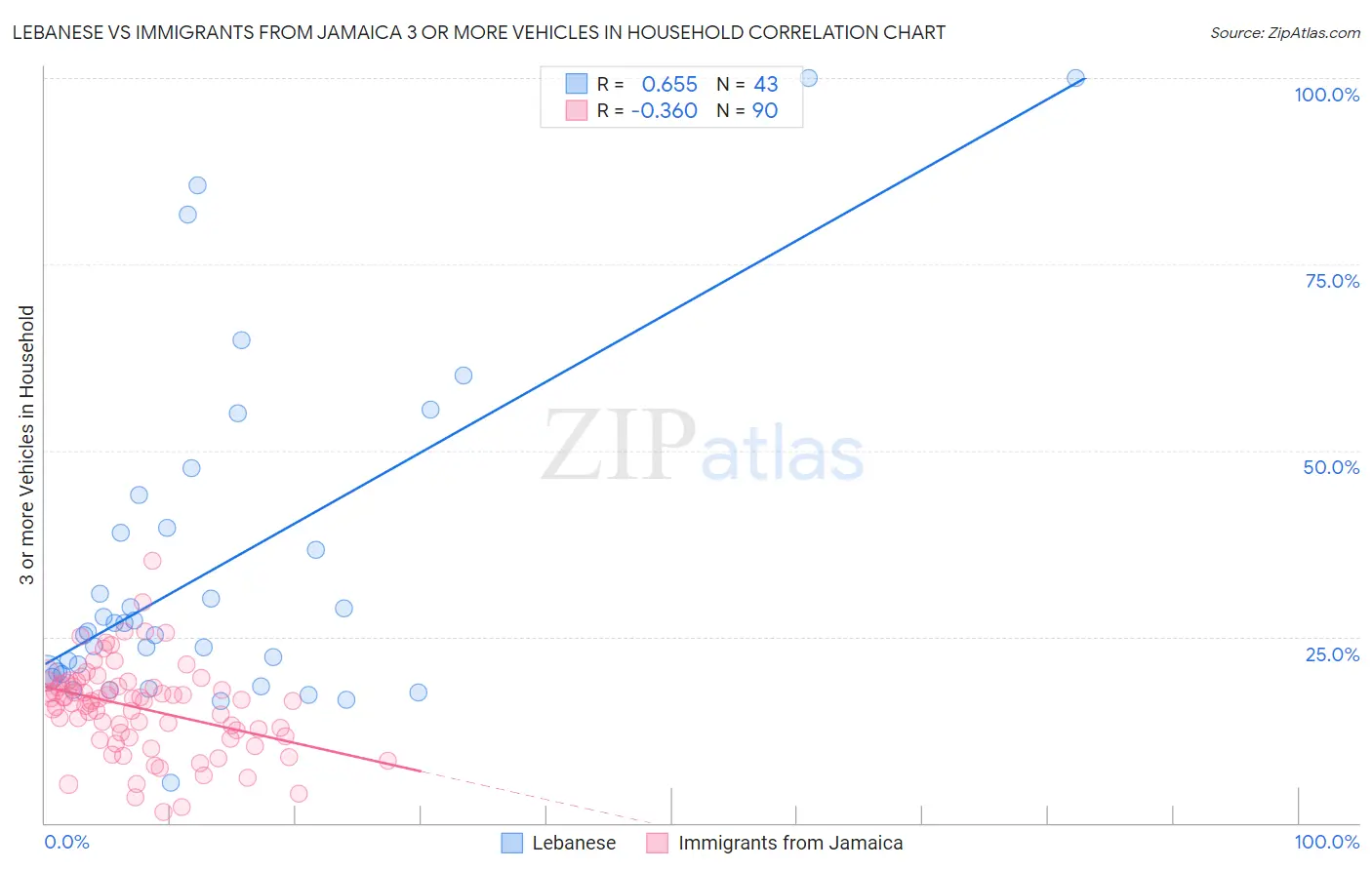 Lebanese vs Immigrants from Jamaica 3 or more Vehicles in Household
