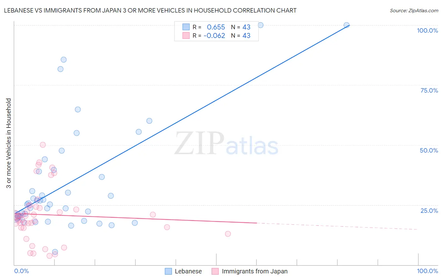 Lebanese vs Immigrants from Japan 3 or more Vehicles in Household