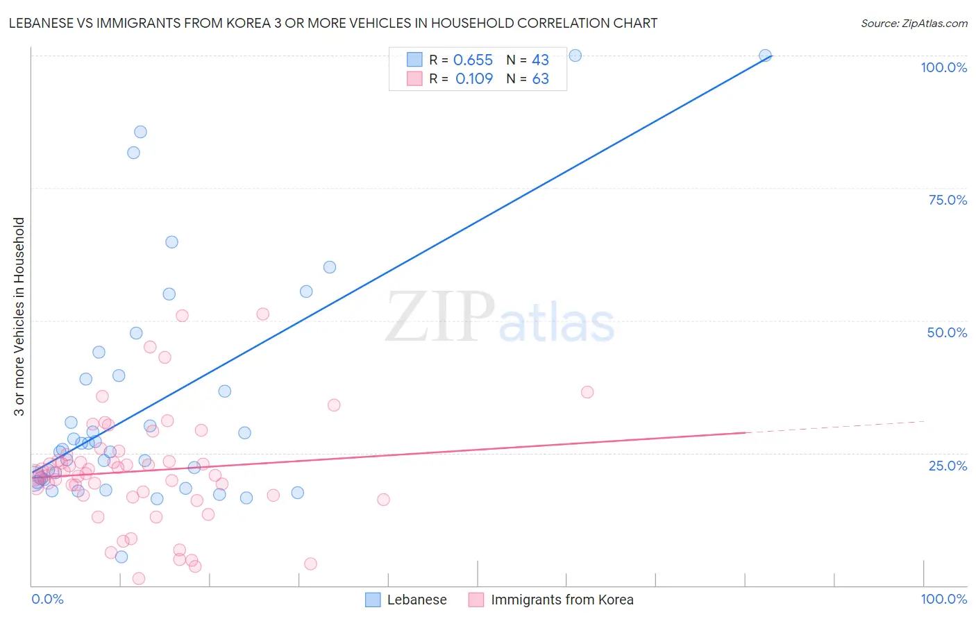 Lebanese vs Immigrants from Korea 3 or more Vehicles in Household