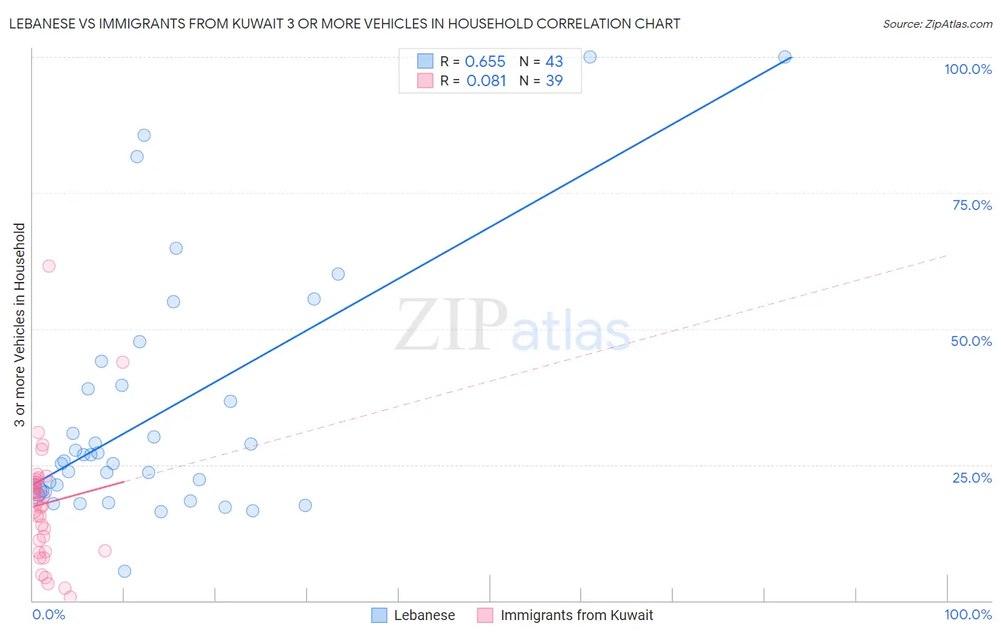Lebanese vs Immigrants from Kuwait 3 or more Vehicles in Household