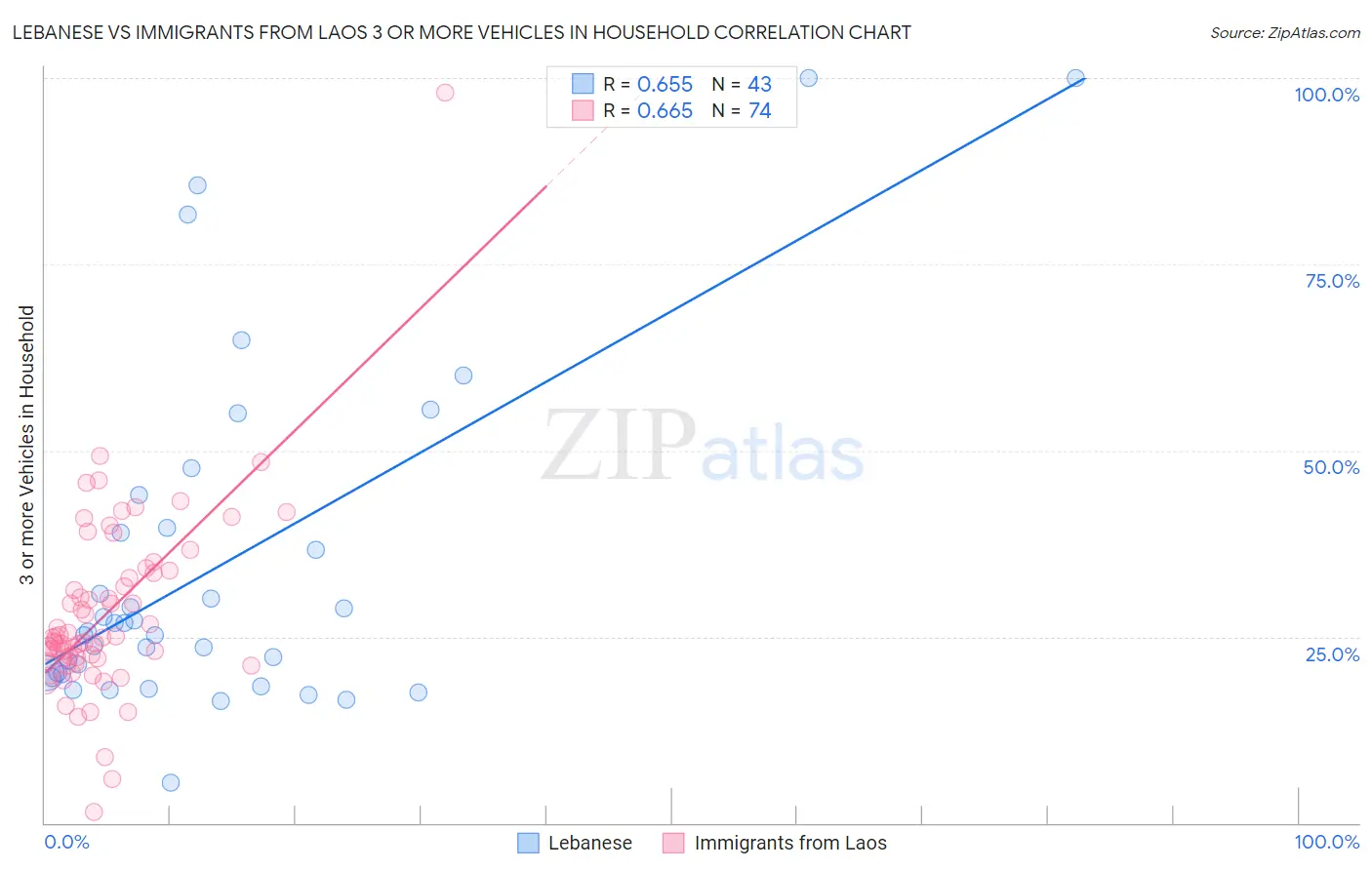 Lebanese vs Immigrants from Laos 3 or more Vehicles in Household