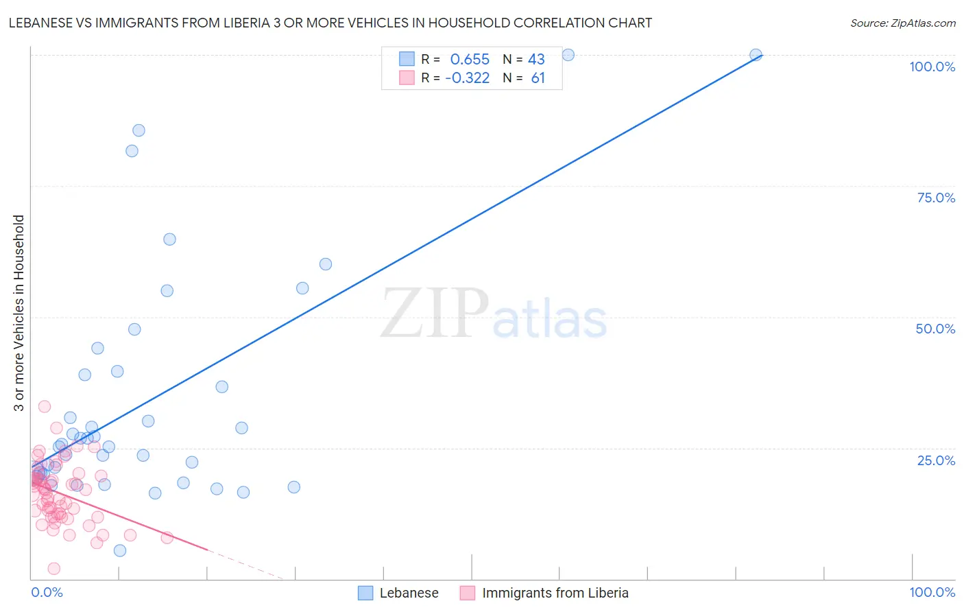 Lebanese vs Immigrants from Liberia 3 or more Vehicles in Household