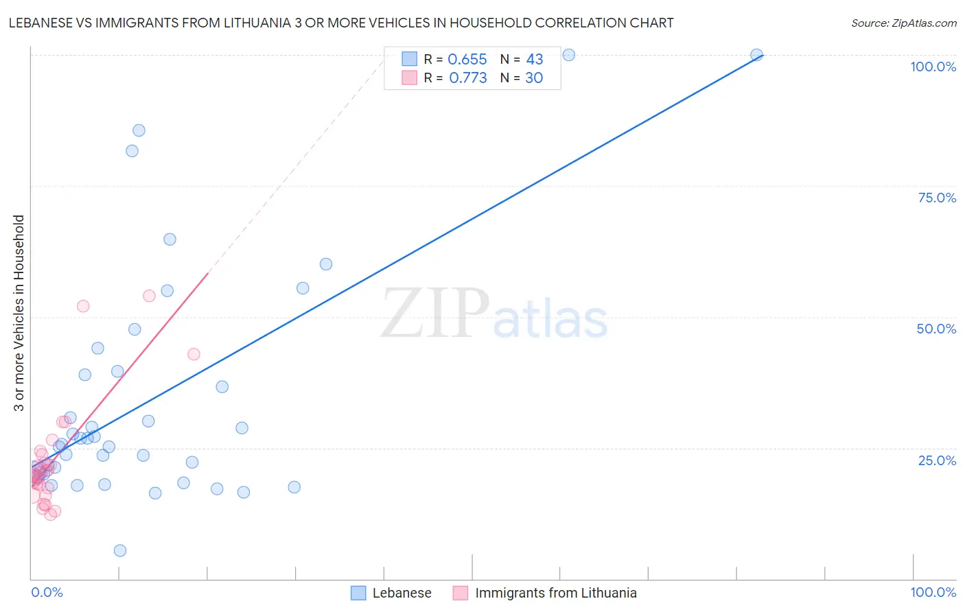 Lebanese vs Immigrants from Lithuania 3 or more Vehicles in Household