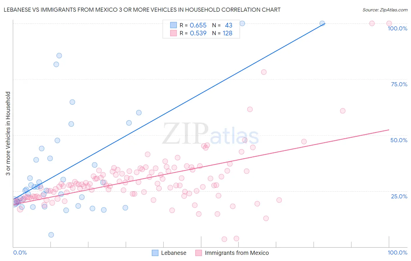 Lebanese vs Immigrants from Mexico 3 or more Vehicles in Household