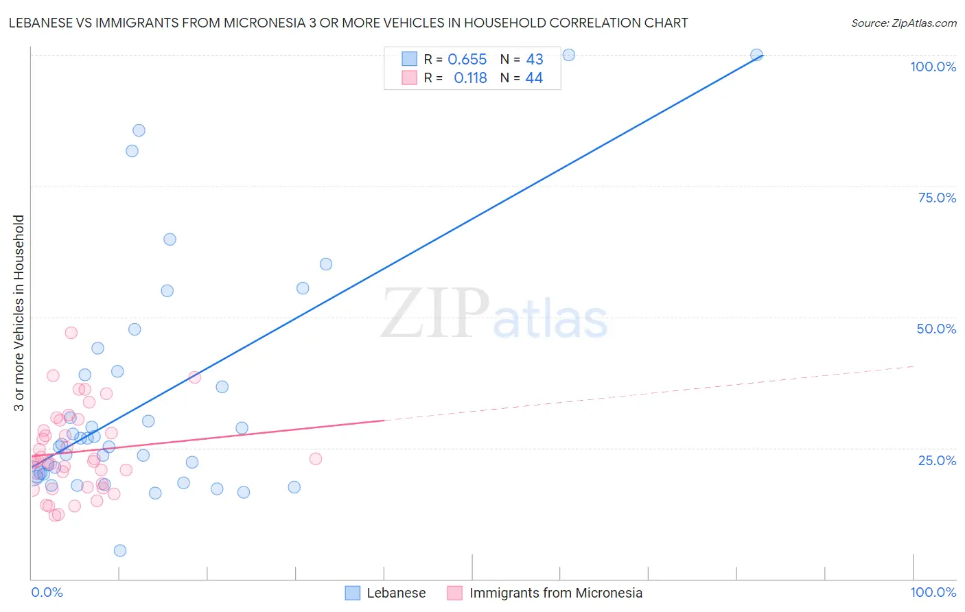 Lebanese vs Immigrants from Micronesia 3 or more Vehicles in Household