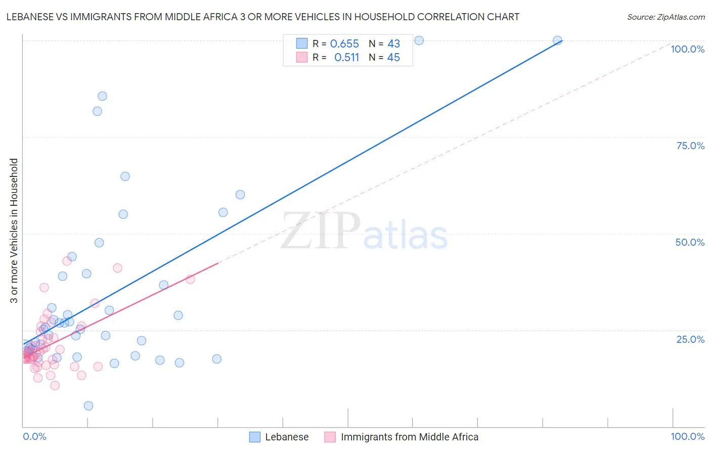 Lebanese vs Immigrants from Middle Africa 3 or more Vehicles in Household