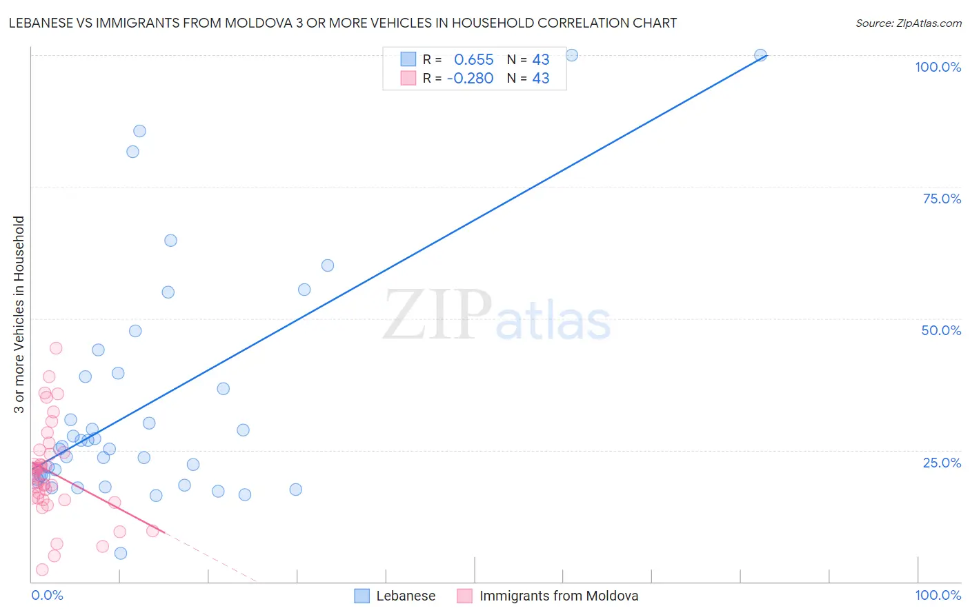 Lebanese vs Immigrants from Moldova 3 or more Vehicles in Household