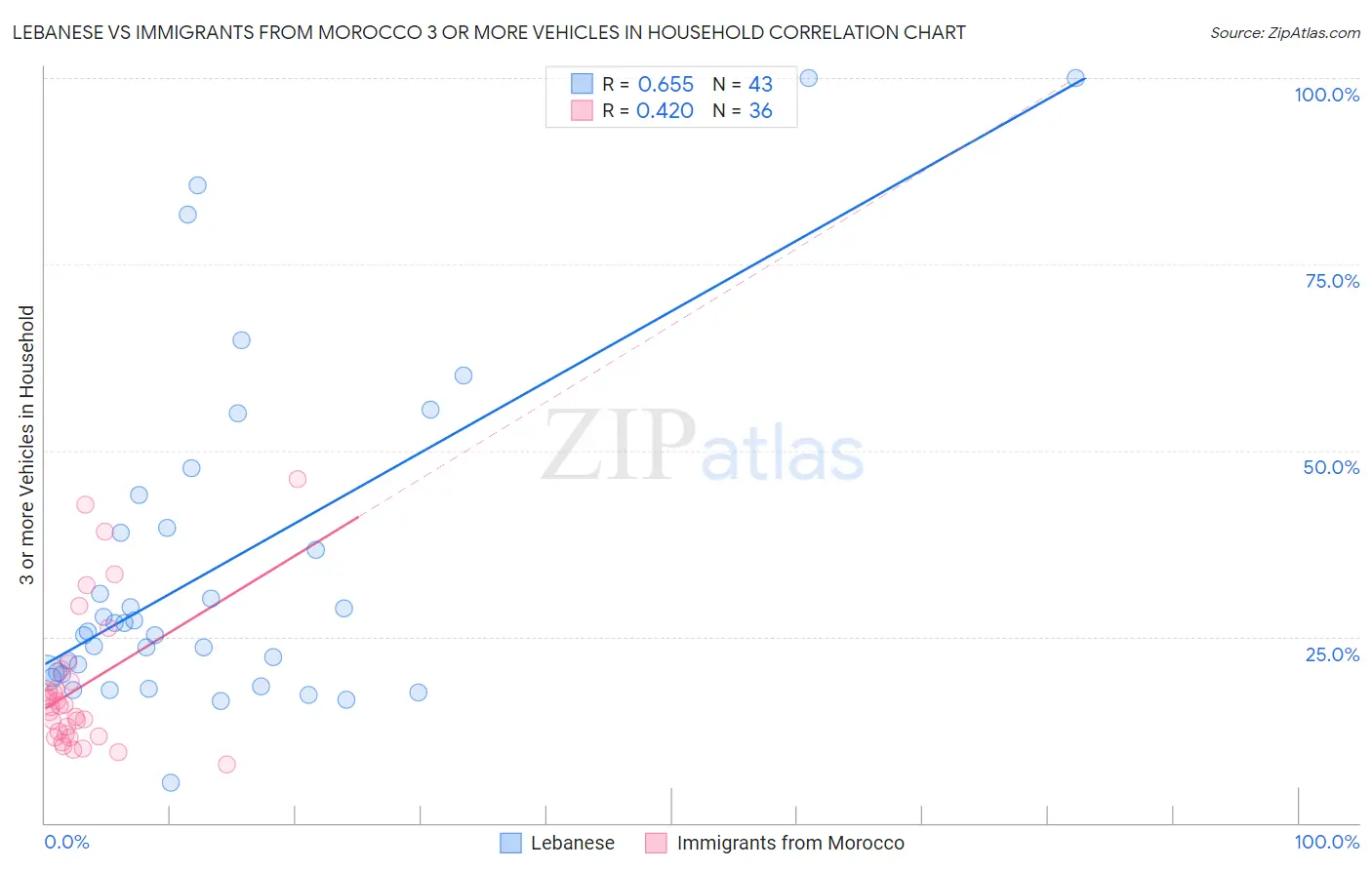 Lebanese vs Immigrants from Morocco 3 or more Vehicles in Household