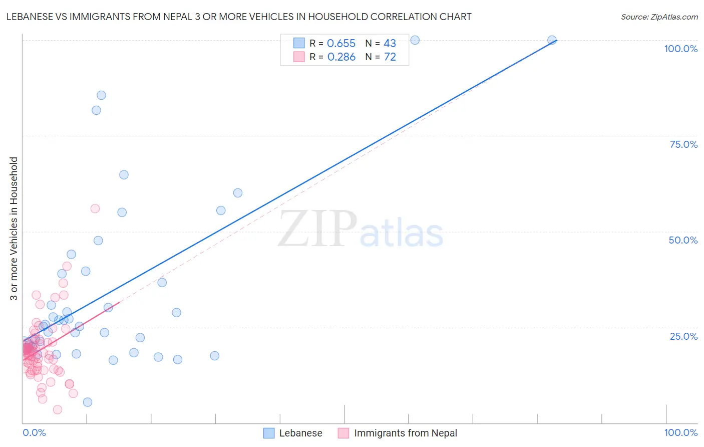 Lebanese vs Immigrants from Nepal 3 or more Vehicles in Household