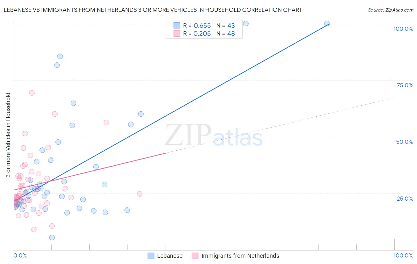 Lebanese vs Immigrants from Netherlands 3 or more Vehicles in Household