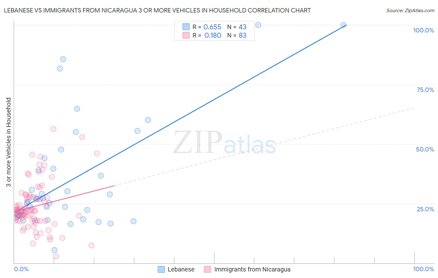 Lebanese vs Immigrants from Nicaragua 3 or more Vehicles in Household