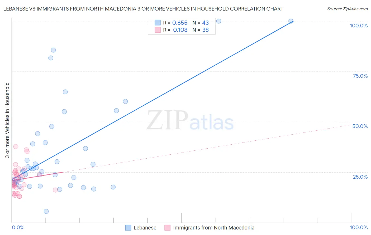 Lebanese vs Immigrants from North Macedonia 3 or more Vehicles in Household