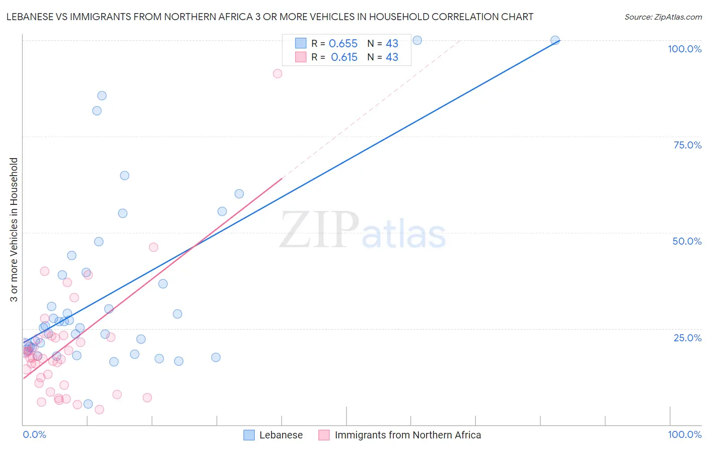 Lebanese vs Immigrants from Northern Africa 3 or more Vehicles in Household