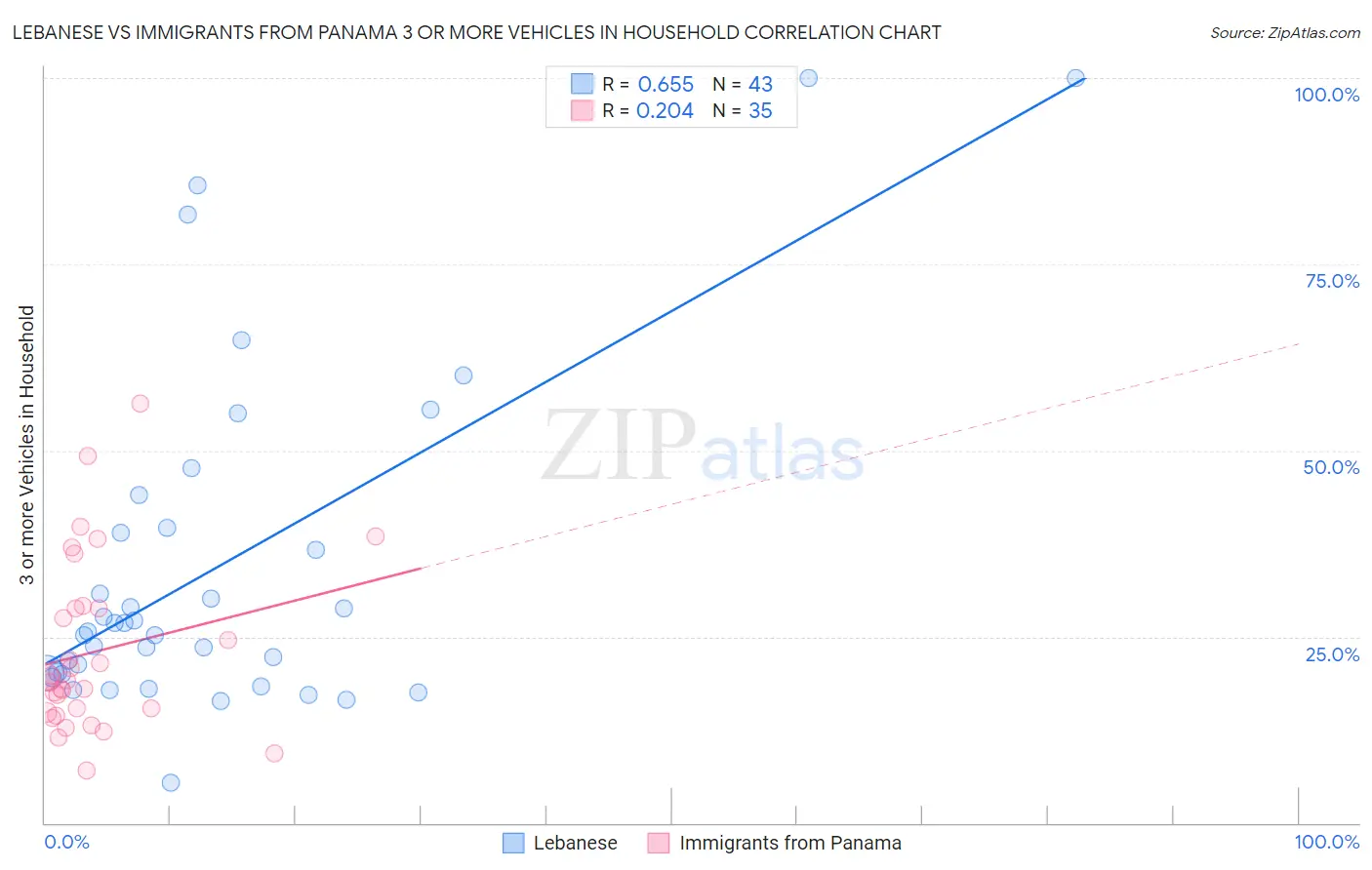 Lebanese vs Immigrants from Panama 3 or more Vehicles in Household