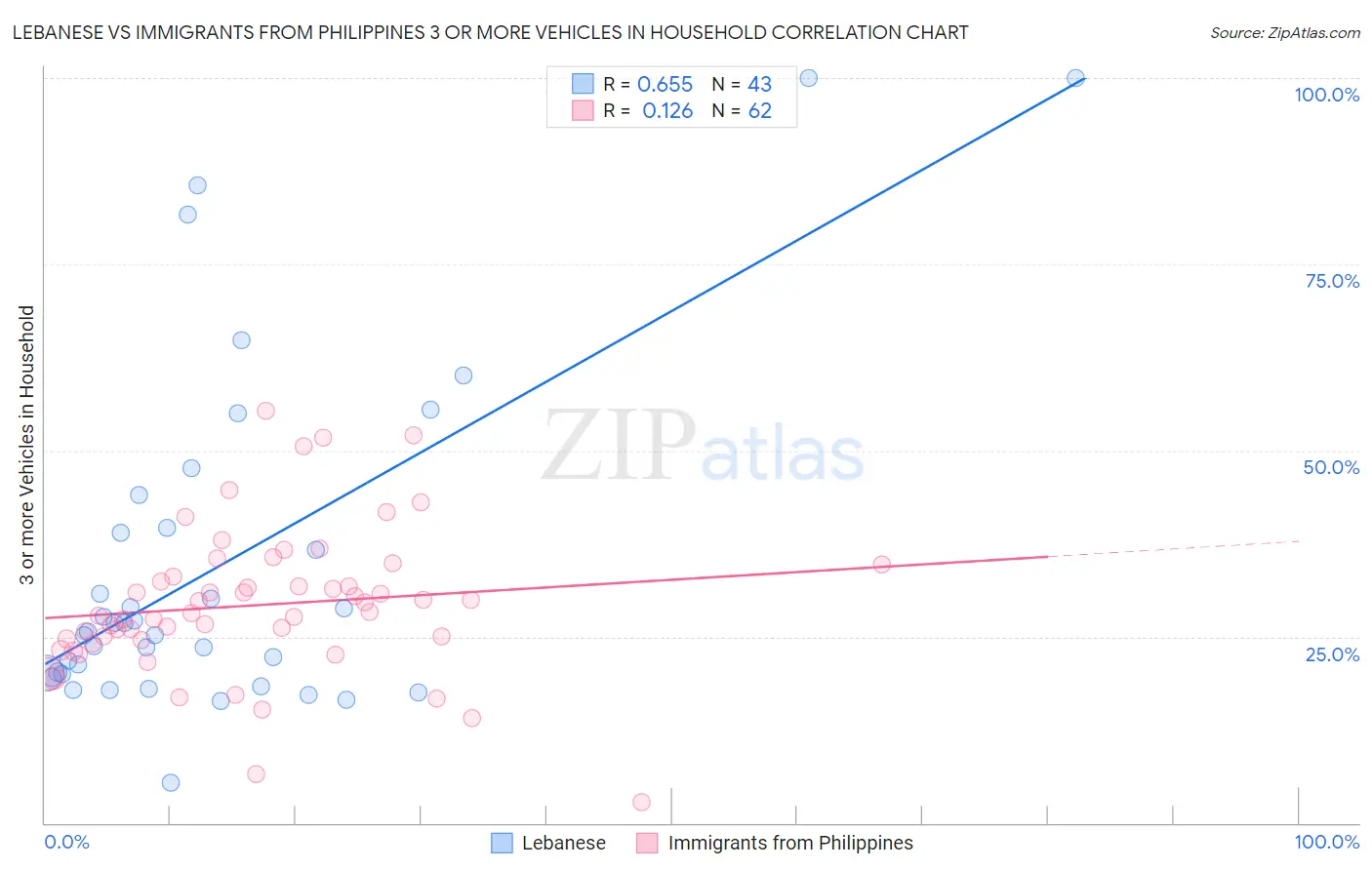 Lebanese vs Immigrants from Philippines 3 or more Vehicles in Household