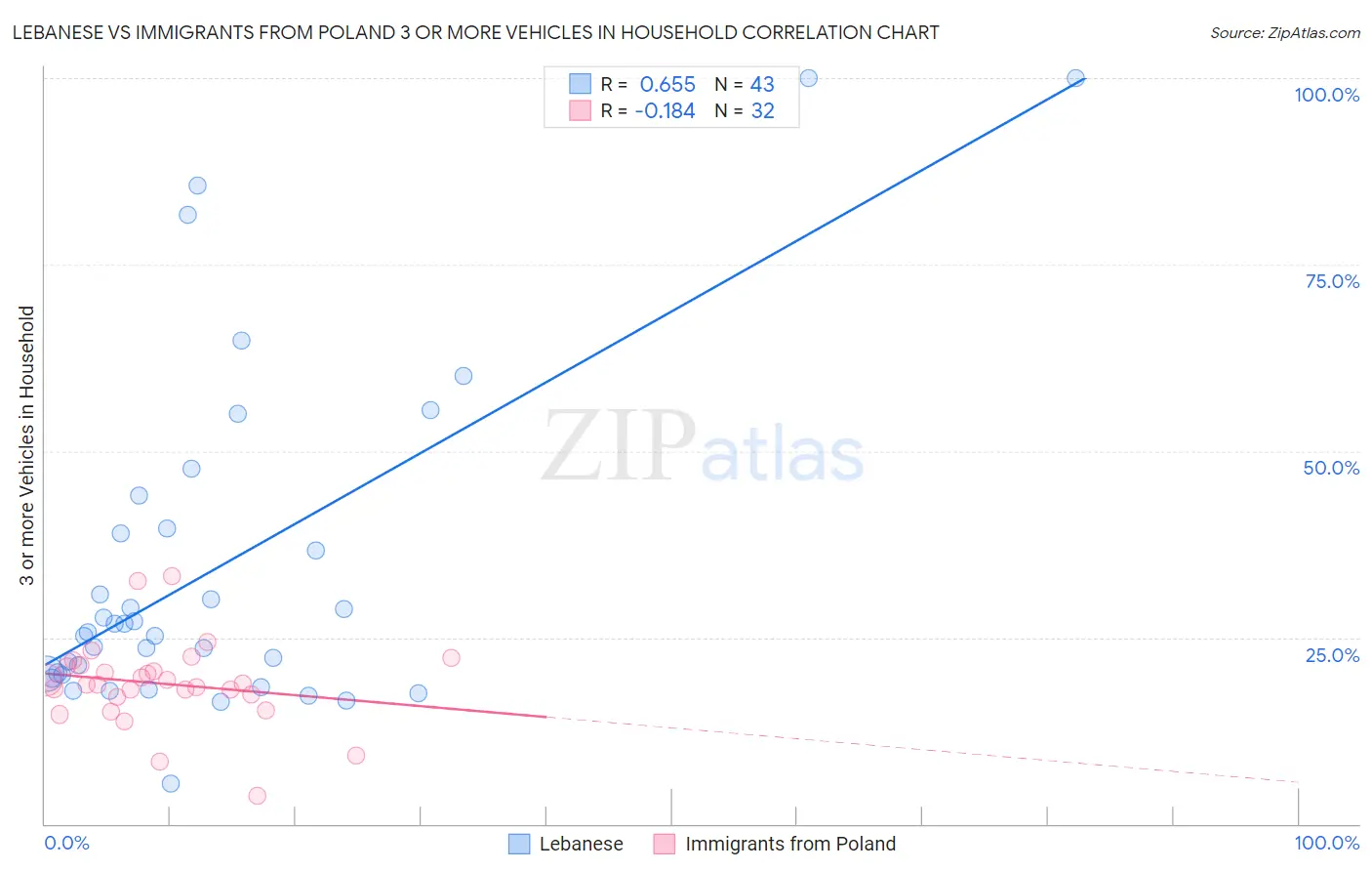 Lebanese vs Immigrants from Poland 3 or more Vehicles in Household