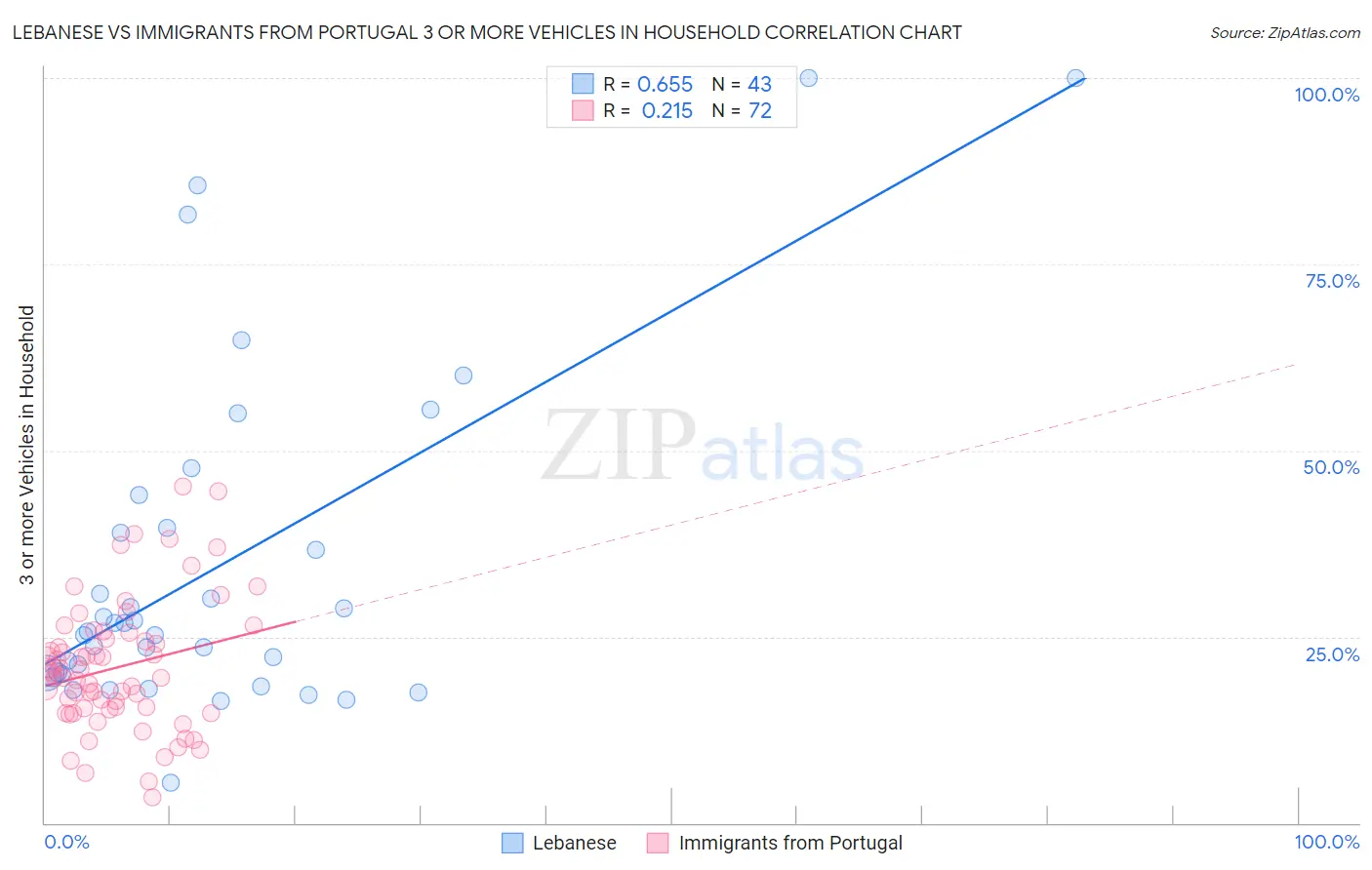 Lebanese vs Immigrants from Portugal 3 or more Vehicles in Household