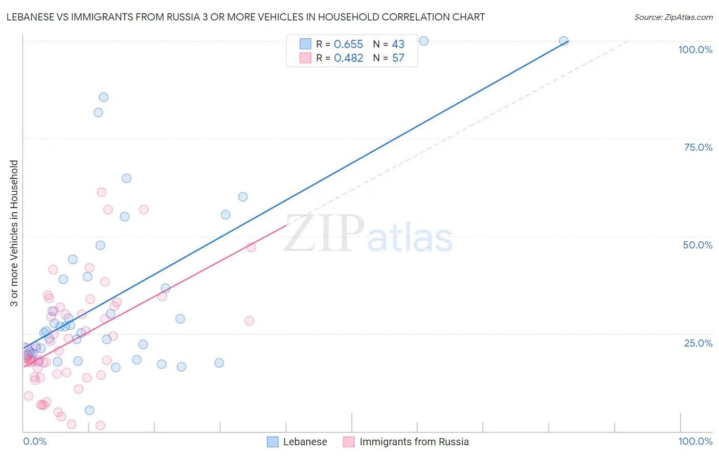 Lebanese vs Immigrants from Russia 3 or more Vehicles in Household