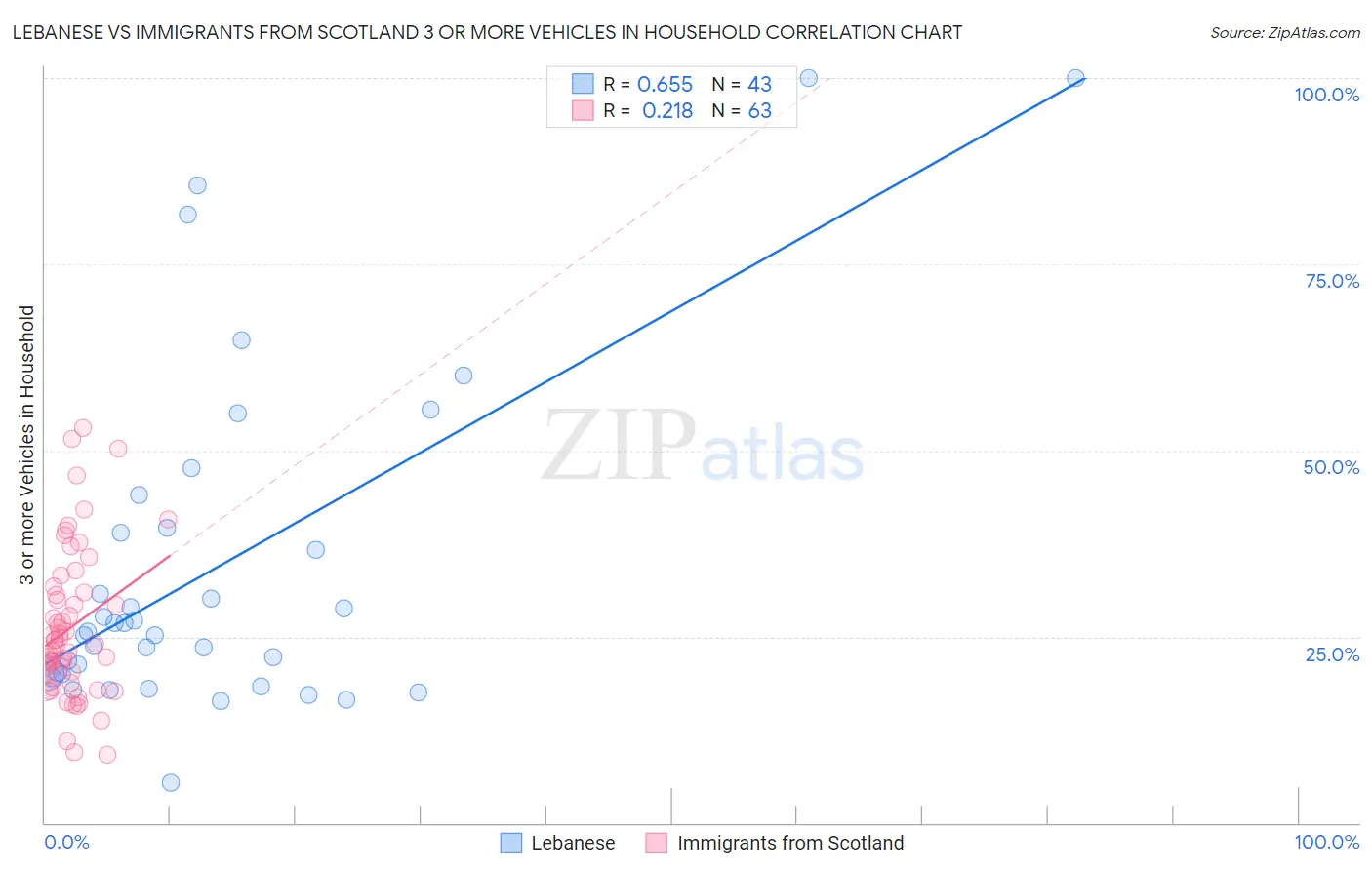 Lebanese vs Immigrants from Scotland 3 or more Vehicles in Household